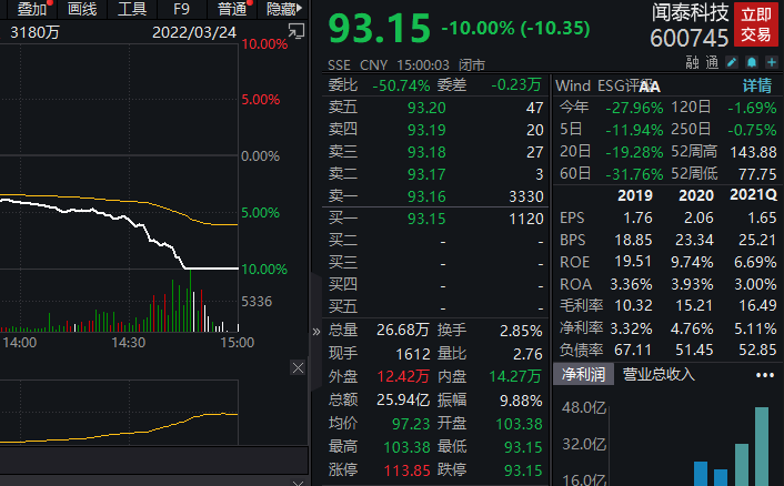 “尾盘闪崩跌停，闻泰科技：未有可能对股价产生较大影响的重大事件