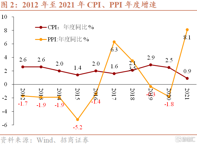gdp现价_2022年二季度经济与政策展望:现价GDP新增量将达11万亿元左右