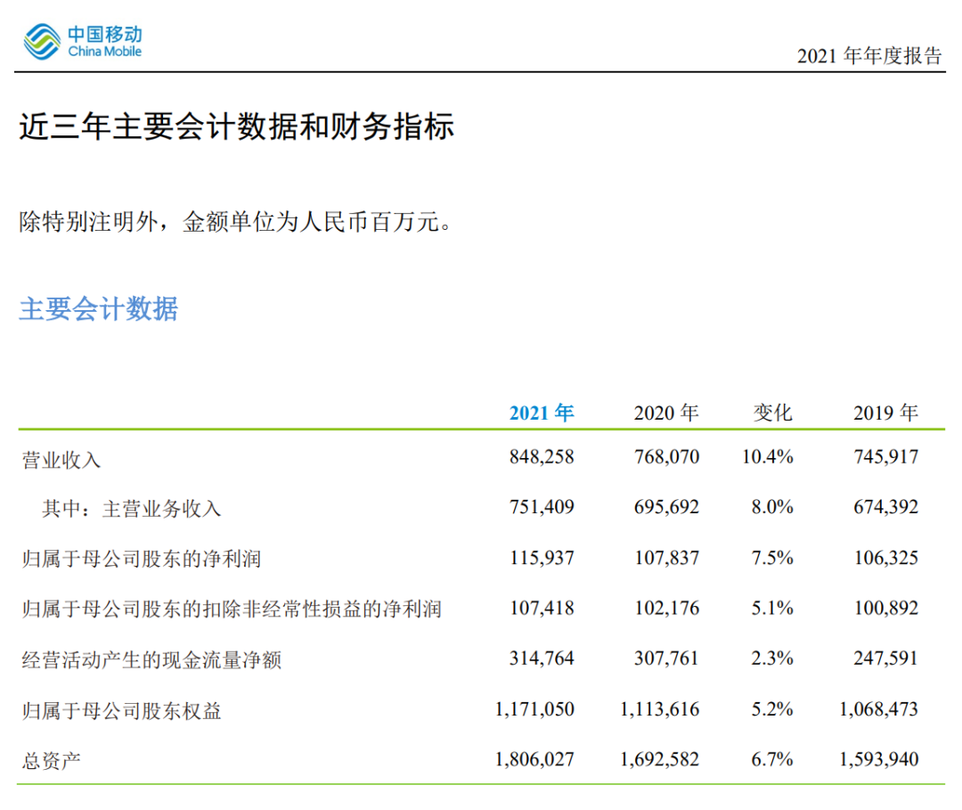 “1159亿、260亿、63亿？三大运营商盈利水平为啥差这么多？