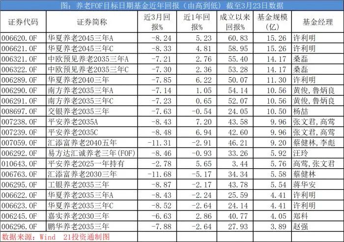 图 / 养老FOF基金目标日期基金近年回报（由高到低）