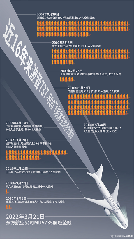     近16年来波音737-800飞机意外事故盘点。视觉中国供图