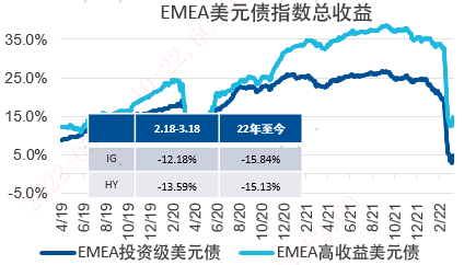 数据来源：Bloomberg、BAML、易方达，数据截至2022年3月18日。