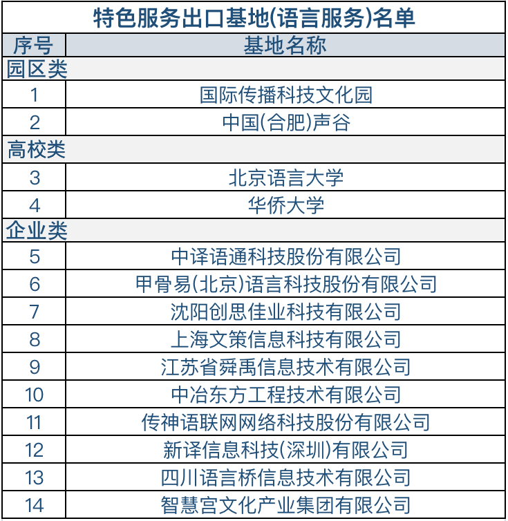 商务部等7部门公布专业类特色服务出口基地名单