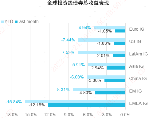 数据来源：Bloomberg、BAML、易方达，数据截至2022年3月18日。