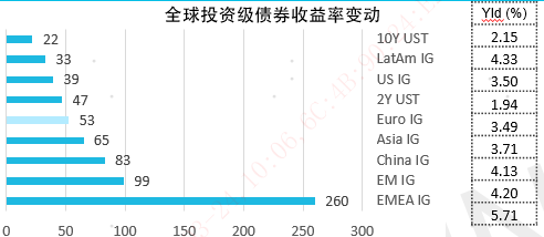 数据来源：Bloomberg、BAML、易方达，数据截至2022年3月18日。