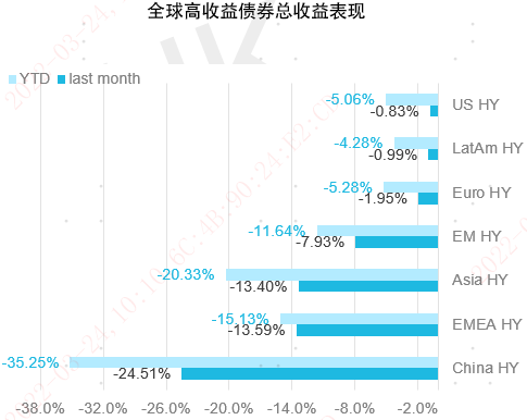 数据来源：Bloomberg、BAML、易方达，数据截至2022年3月18日。