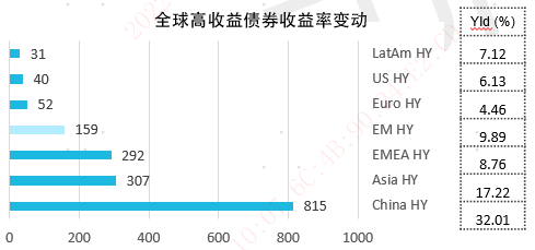 数据来源：Bloomberg、BAML、易方达，数据截至2022年3月18日。