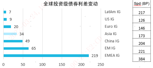 数据来源：Bloomberg、BAML、易方达，数据截至2022年3月18日。