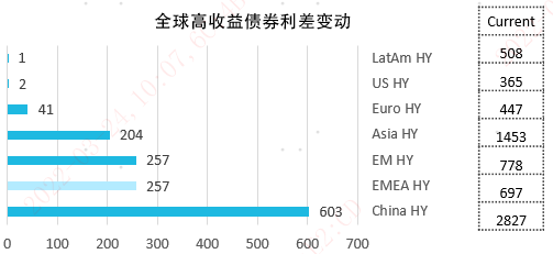 数据来源：Bloomberg、BAML、易方达，数据截至2022年3月18日。