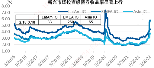 数据来源：Bloomberg、BAML、易方达，数据截至2022年3月18日。