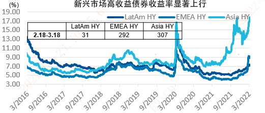 数据来源：Bloomberg、BAML、易方达，数据截至2022年3月18日。