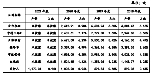 数据来源：公司招股书