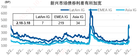 数据来源：Bloomberg、BAML、易方达，数据截至2022年3月18日。