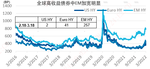 数据来源：Bloomberg、BAML、易方达，数据截至2022年3月18日。