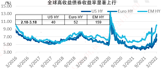 数据来源：Bloomberg、BAML、易方达，数据截至2022年3月18日。