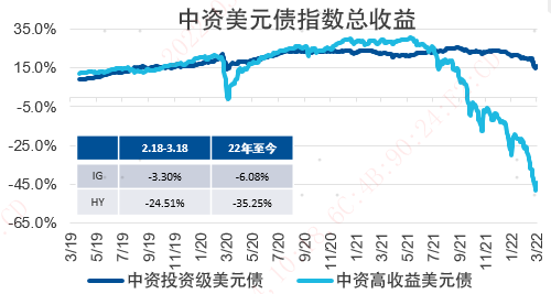 数据来源：Bloomberg、Baml、易方达，数据截至2022年3月18日