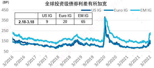 数据来源：Bloomberg、BAML、易方达，数据截至2022年3月18日。