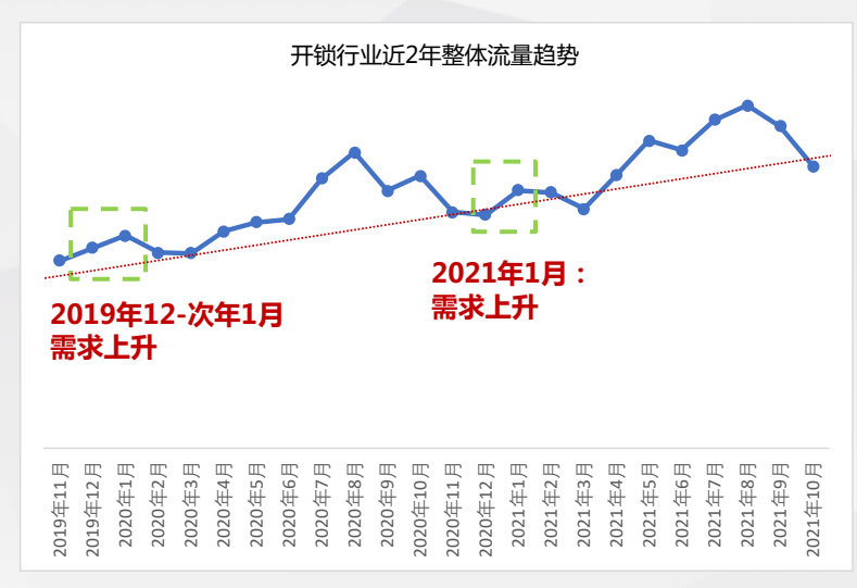 开锁换锁怎么做网络营销推广？如何投放广告？