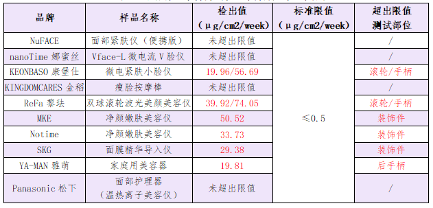 图片来源：深圳市消费者委员会《2020年家用美容仪比较试验报告》