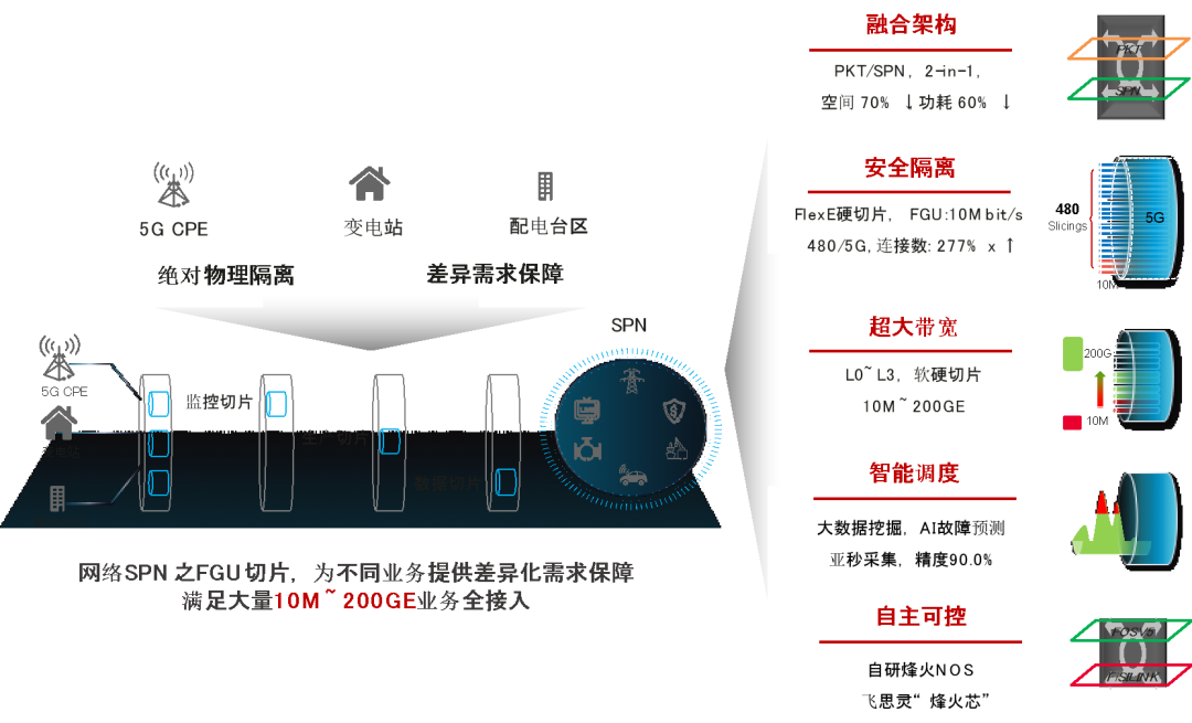 图3烽火SPN电力解决方案
