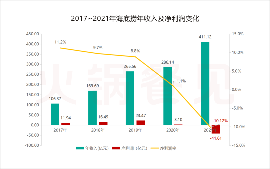 营收,净利双双破纪录012,给火锅老板的启示1,海底捞2021年财报7大看点