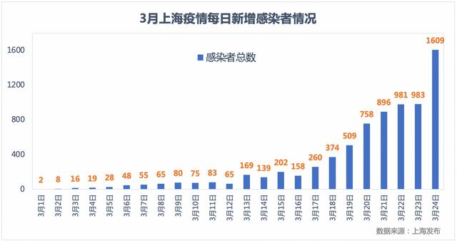 上海昨日新增29+1580，张文宏：感染病例指数级上升被打断休闲区蓝鸢梦想 - Www.slyday.coM