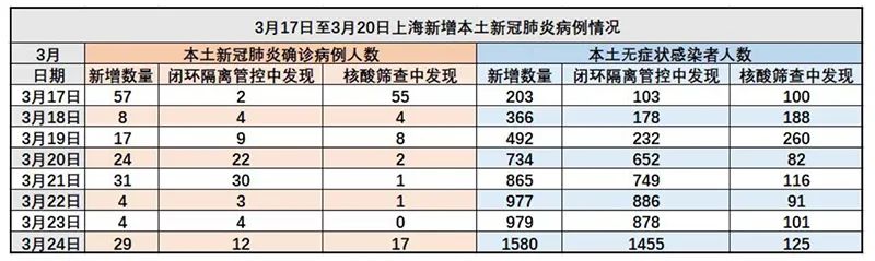 上海29+1580！18时起，这些人变黄码！菜场全部关闭？拐点何时来？张文宏：不希望所有人以为，人活在世上就是戴口罩的！休闲区蓝鸢梦想 - Www.slyday.coM