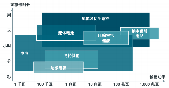 资料来源：《迈向无碳未来—氢能引领去碳化进程》