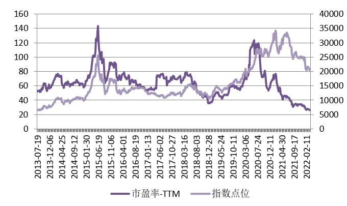 数据来源：Wind，截至2022年3月22日。