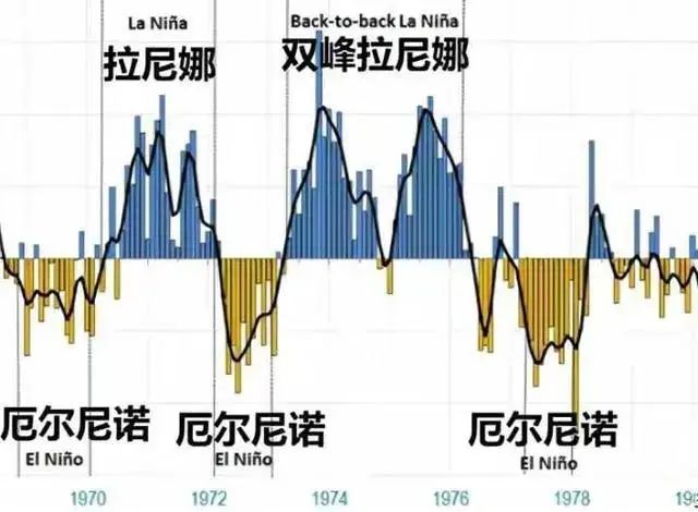 如果厄尔尼诺走了拉尼娜会来么双峰拉尼娜年又是怎么回事