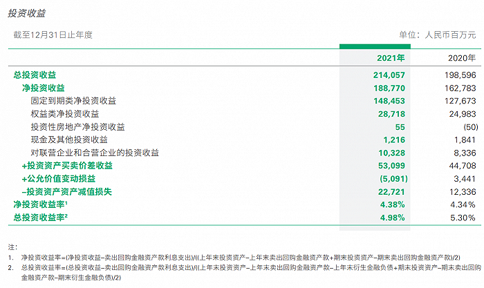 图:中国人寿投资收益情况。来源:年报