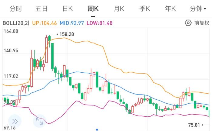云南白药周K线图。