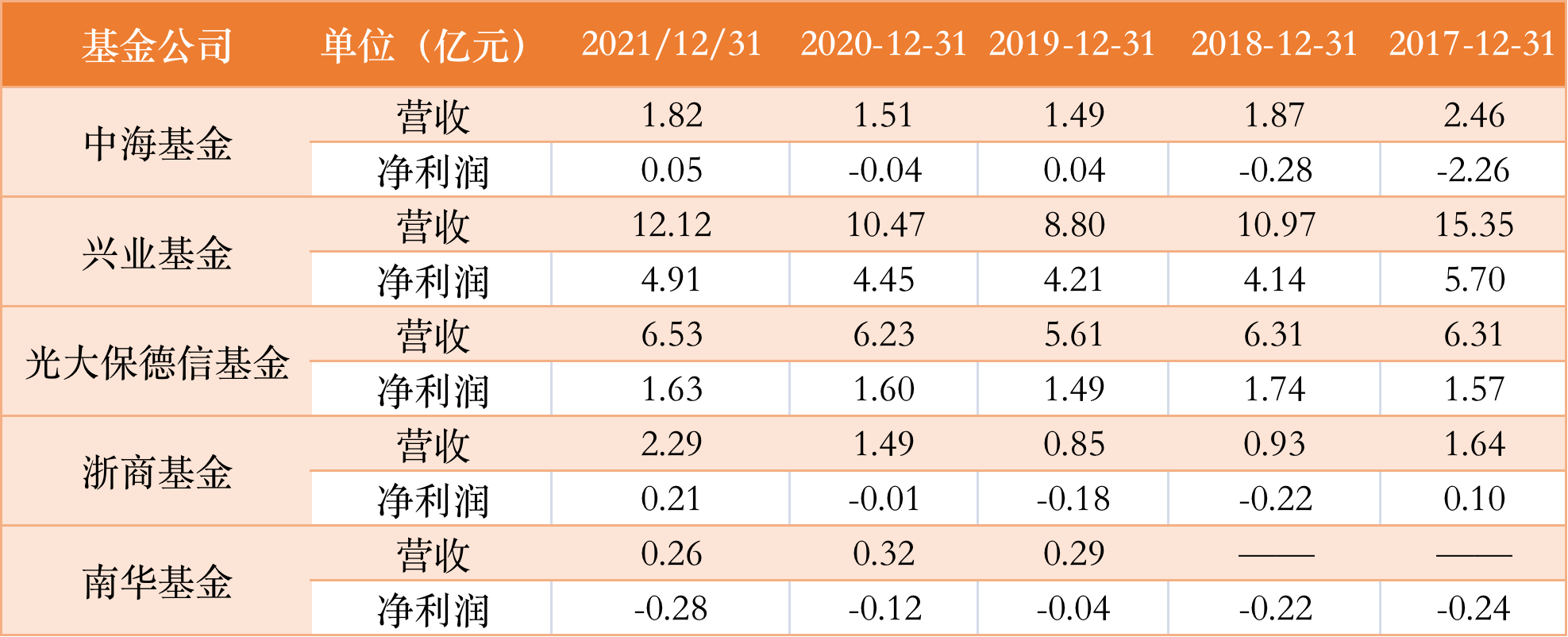 图：五家基金公司历年业绩概况来源：wind界面新闻研究部