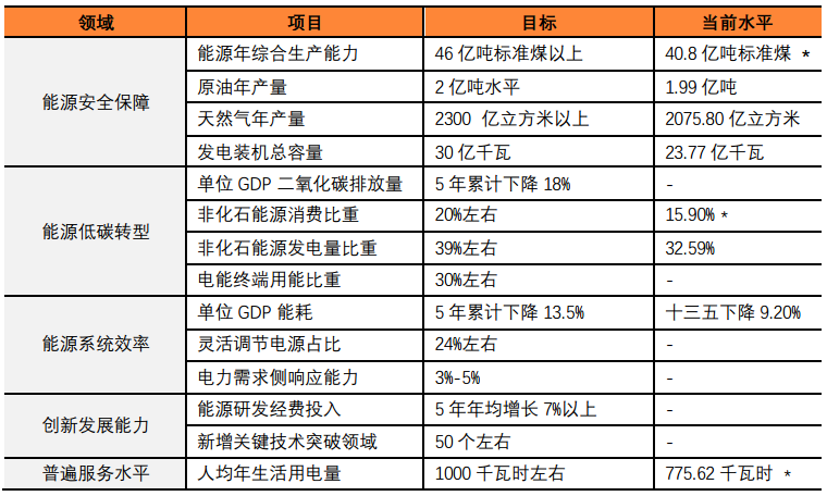 资料来源：中国政府网，Wind，平安证券研究所整理