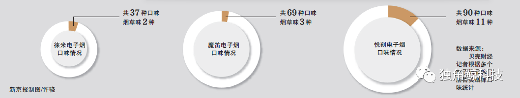 ▲现在的电子烟产品中非烟草味烟弹比重比较大。整理:新京报贝壳财经记者孙文轩