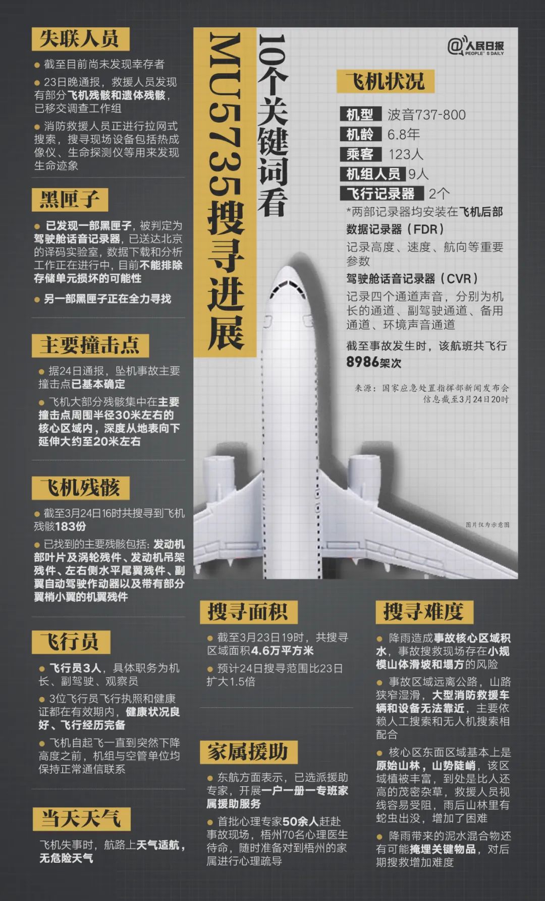 目前还未找到第二部黑匣子！关于MU5735这些关键问题的最新情况→休闲区蓝鸢梦想 - Www.slyday.coM