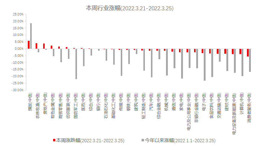 数据来源:Wind,中信一级行业分类,截至2022年3月25日