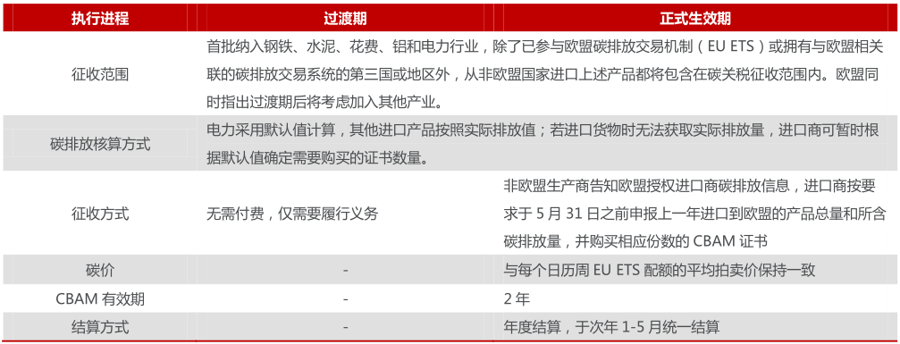  资料来源：民生证券研究院整理