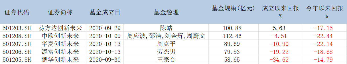 表:5只创新未来18个月封闭基金的业绩明细 来源:wind 界面新闻研究部