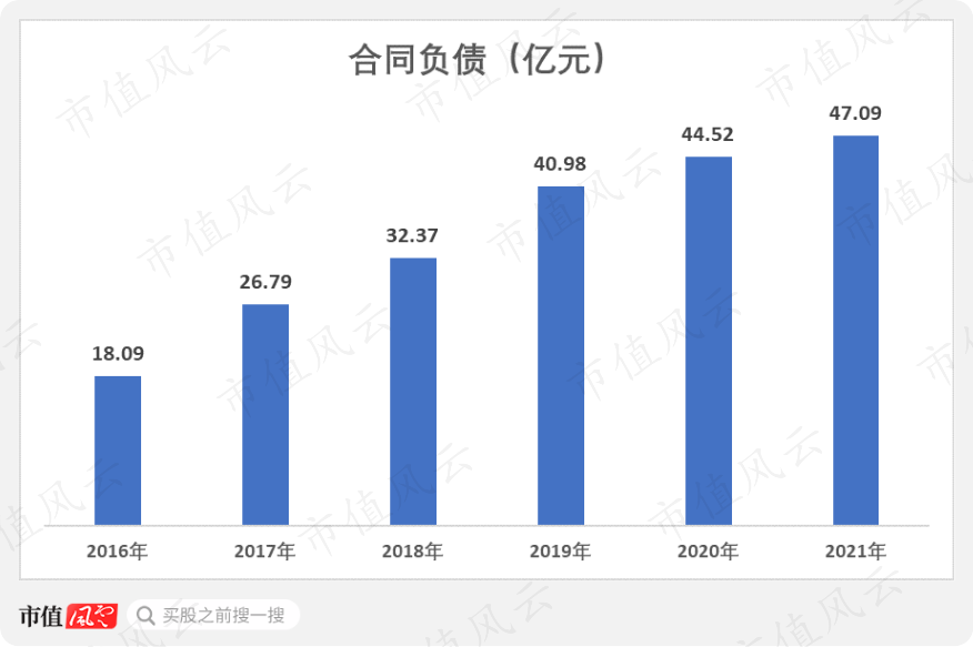 (注:2016-2019年为预收款项)