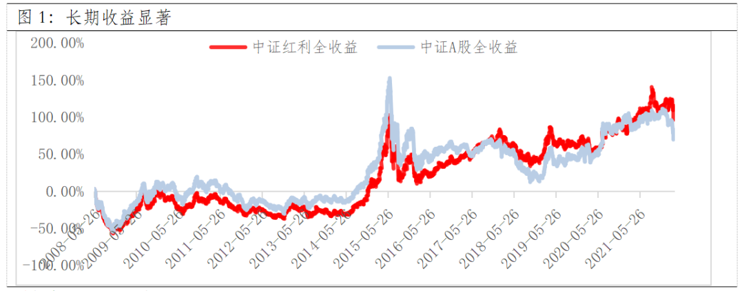 数据来源:wind,截至2022-03-24