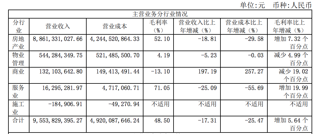 “中华企业：去年营收95.97亿元，归母净利润同比降四成
