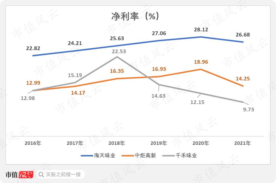 (注:千禾味业2021年为前三季度数据)