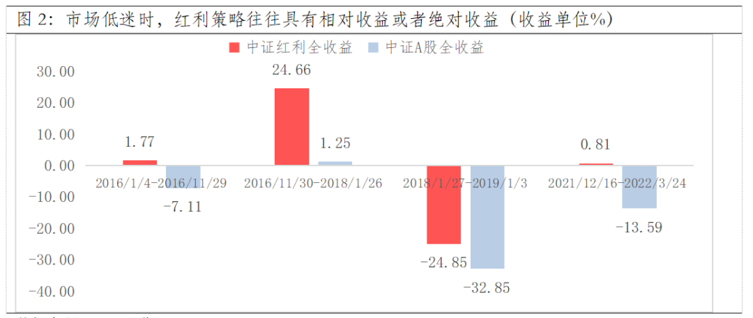 数据来源:wind,截至2022-03-24