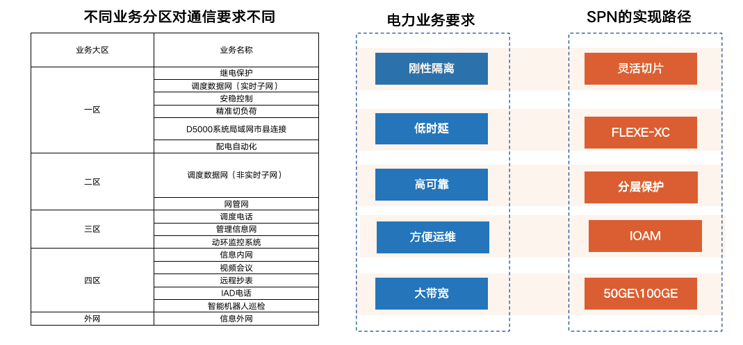 图2 烽火SPN电力技术匹配路径