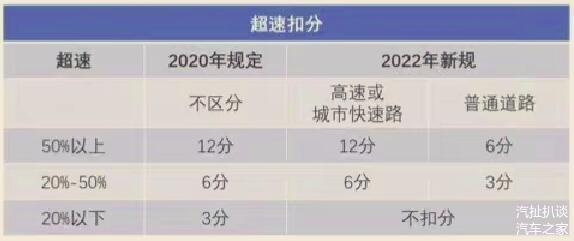 交通违法记分将调整，超速20%以下不扣分，4月1日起实施休闲区蓝鸢梦想 - Www.slyday.coM