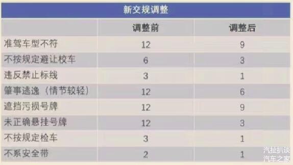 交通违法记分将调整，超速20%以下不扣分，4月1日起实施休闲区蓝鸢梦想 - Www.slyday.coM