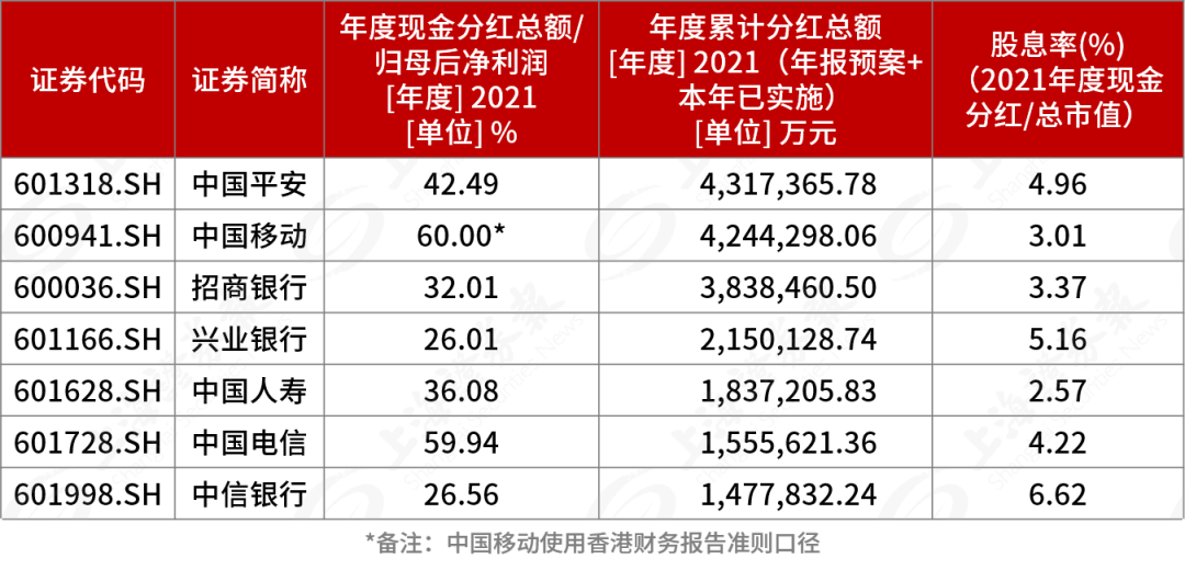 31家超10亿 7家超百亿！A股分红要创新高？他们是高分红“常客”！四大特征曝光