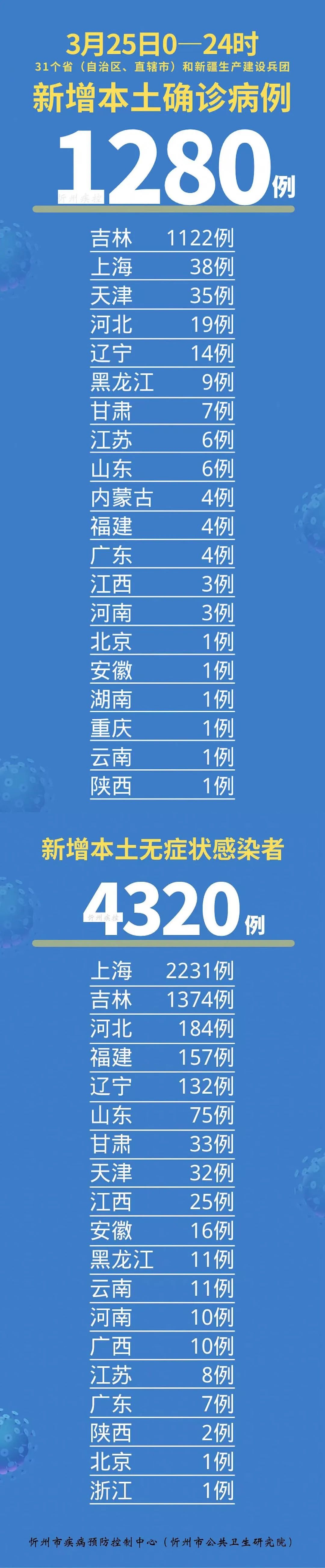 【注意】新冠肺炎涉疫地区信息提示（3月26日）附中高风险一览表休闲区蓝鸢梦想 - Www.slyday.coM