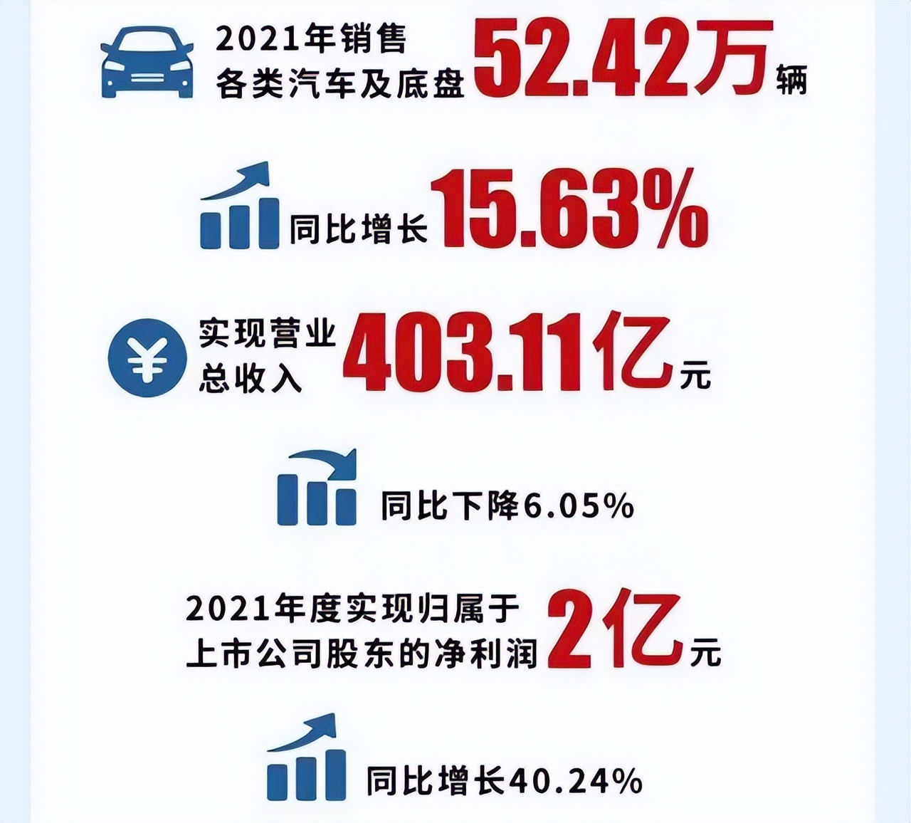 销量5242万辆净利润同比增长4024从财报看江淮如何突围